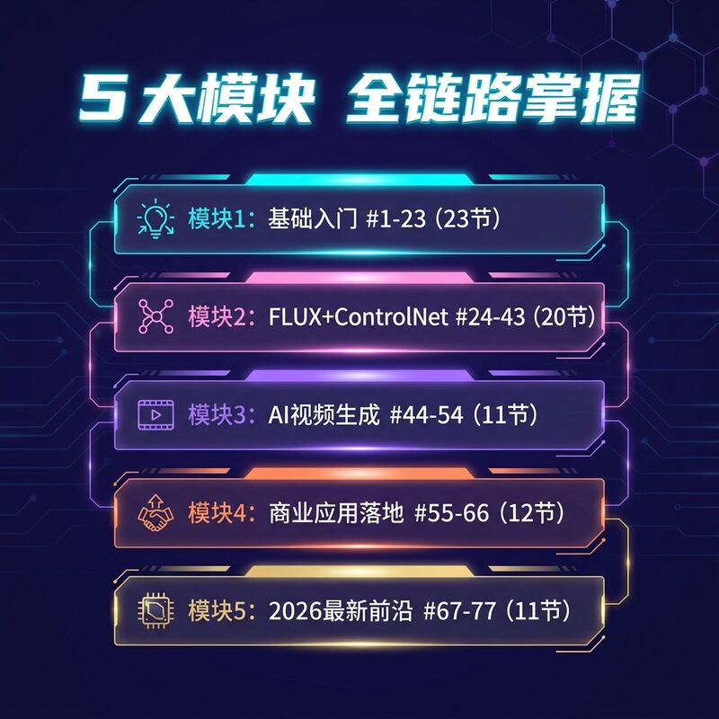 2026 ComfyUI系统课合集 77节实战 5大模块 永久有效网盘 - 预览图 2